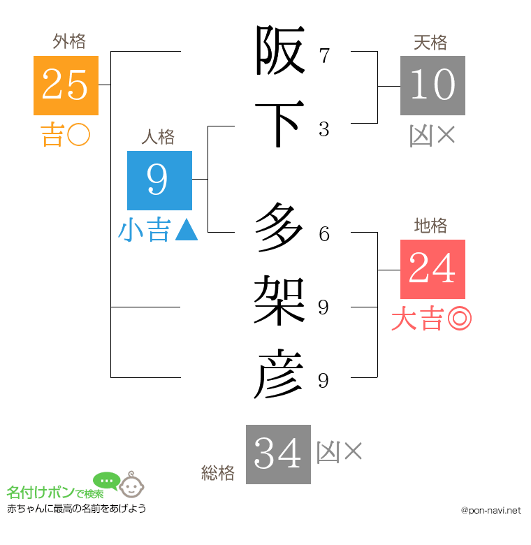 阪下 多架彦さんの姓名判断結果