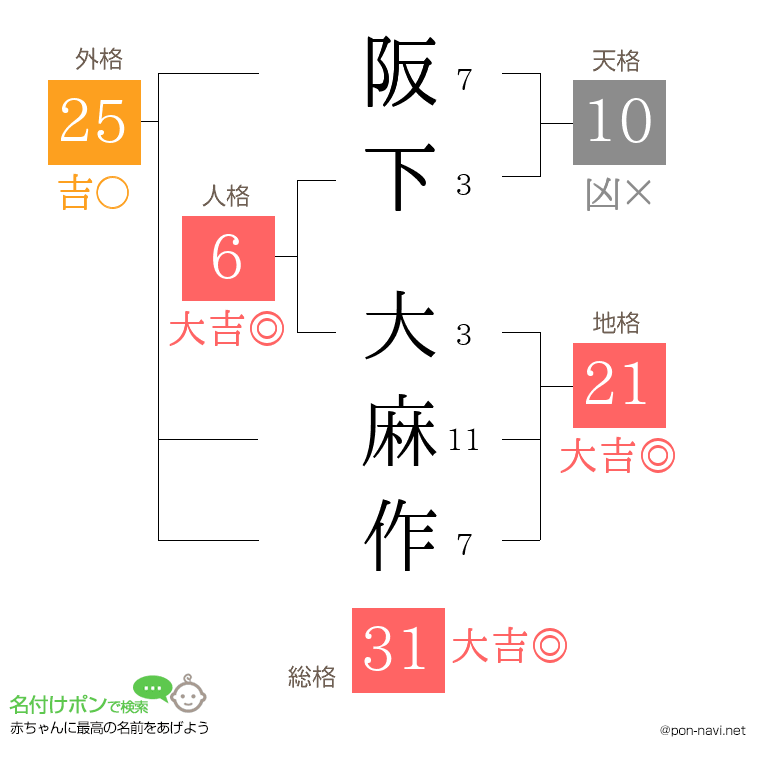 阪下 大麻作さんの姓名判断結果