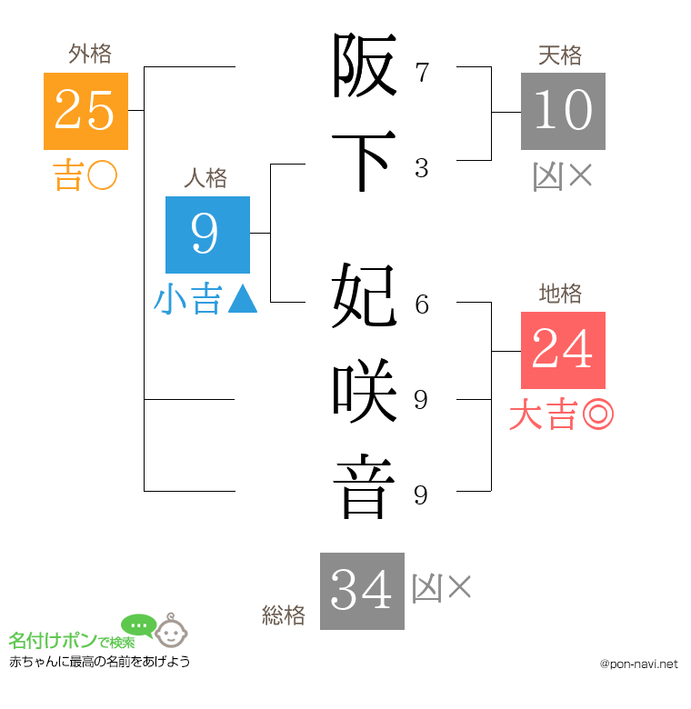 阪下 妃咲音さんの姓名判断結果