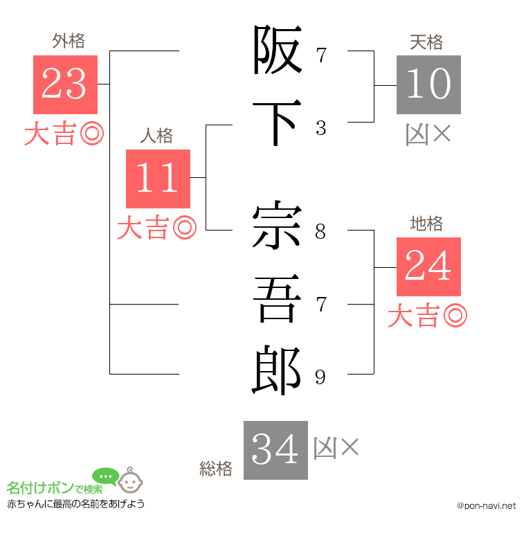 阪下 宗吾郎さんの姓名判断結果