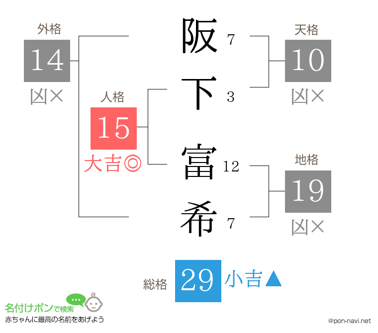 阪下 富希さんの姓名判断結果
