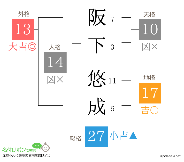 阪下 悠成さんの姓名判断結果