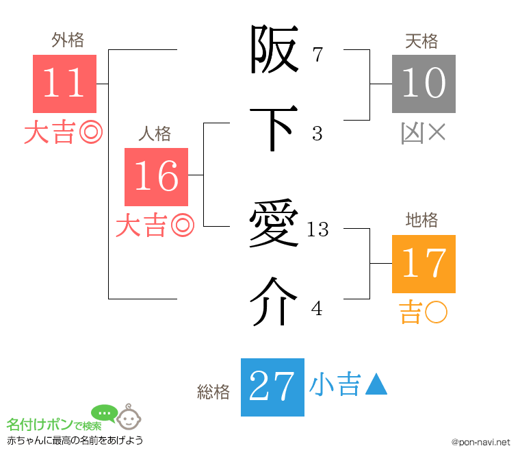 阪下 愛介さんの姓名判断結果