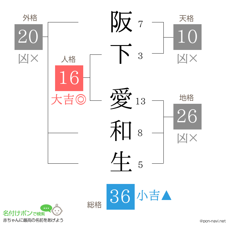 阪下 愛和生さんの姓名判断結果