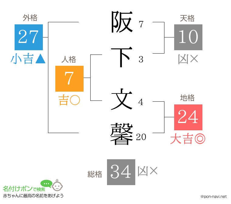 阪下 文馨さんの姓名判断結果