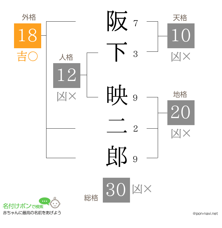 阪下 映二郎さんの姓名判断結果