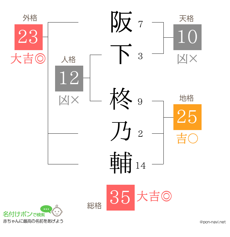 阪下 柊乃輔さんの姓名判断結果