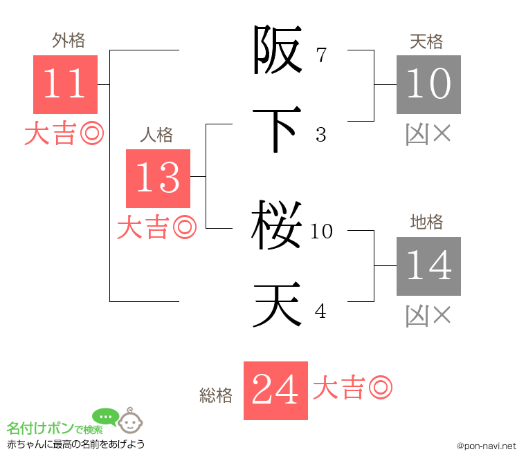 阪下 桜天さんの姓名判断結果