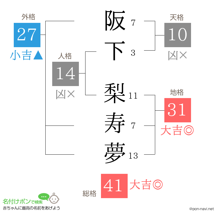 阪下 梨寿夢さんの姓名判断結果