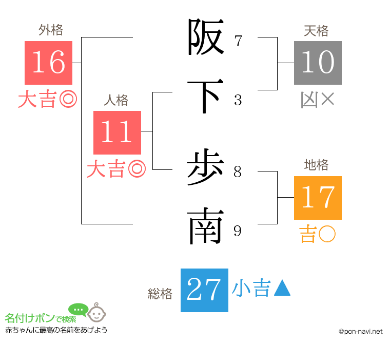 阪下 歩南さんの姓名判断結果