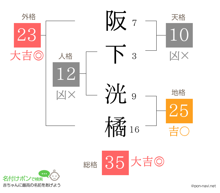 阪下 洸橘さんの姓名判断結果