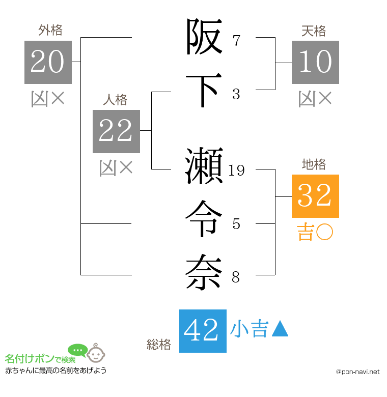 阪下 瀬令奈さんの姓名判断結果