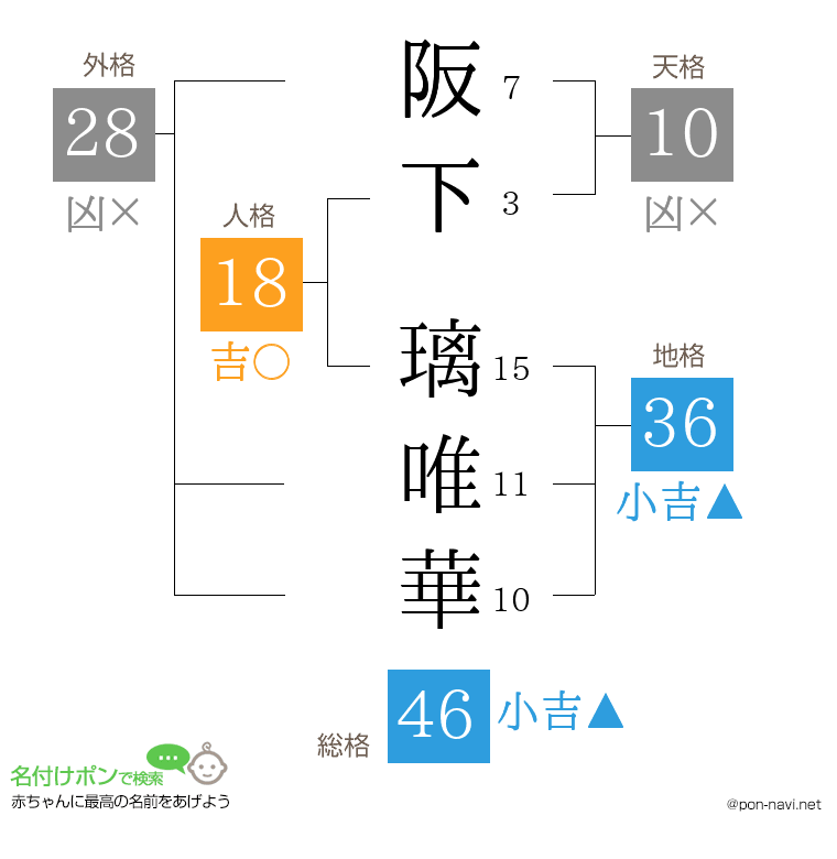 阪下 璃唯華さんの姓名判断結果