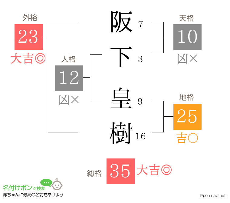 阪下 皇樹さんの姓名判断結果