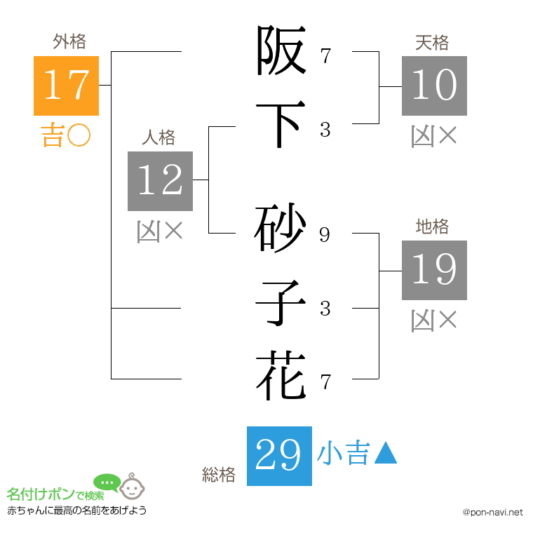 阪下 砂子花さんの姓名判断結果