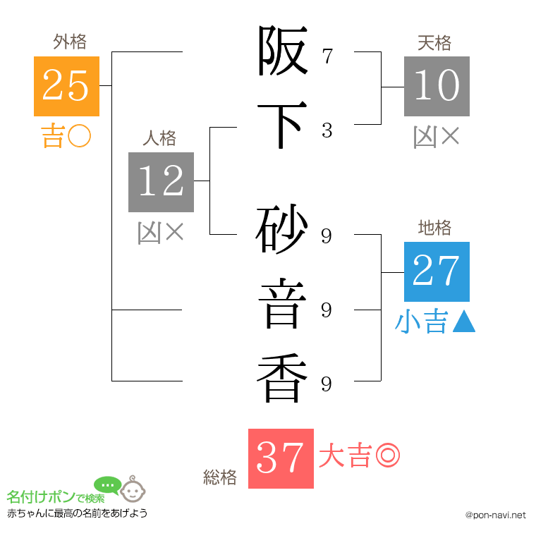 阪下 砂音香さんの姓名判断結果