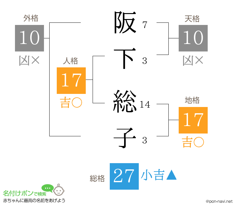 阪下 総子さんの姓名判断結果