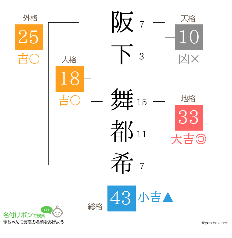 阪下 舞都希さんの姓名判断結果