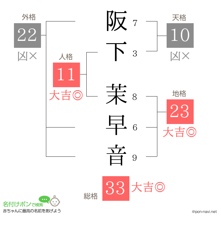 阪下 茉早音さんの姓名判断結果