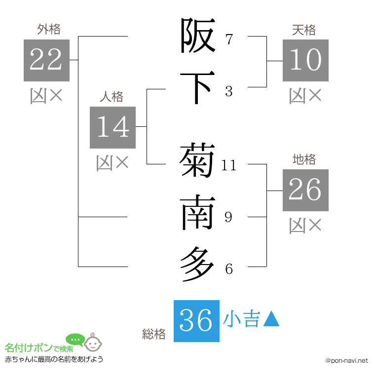 阪下 菊南多さんの姓名判断結果