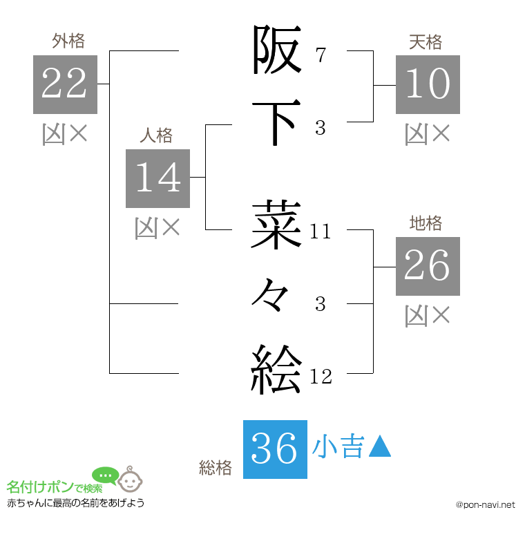 阪下 菜々絵さんの姓名判断結果