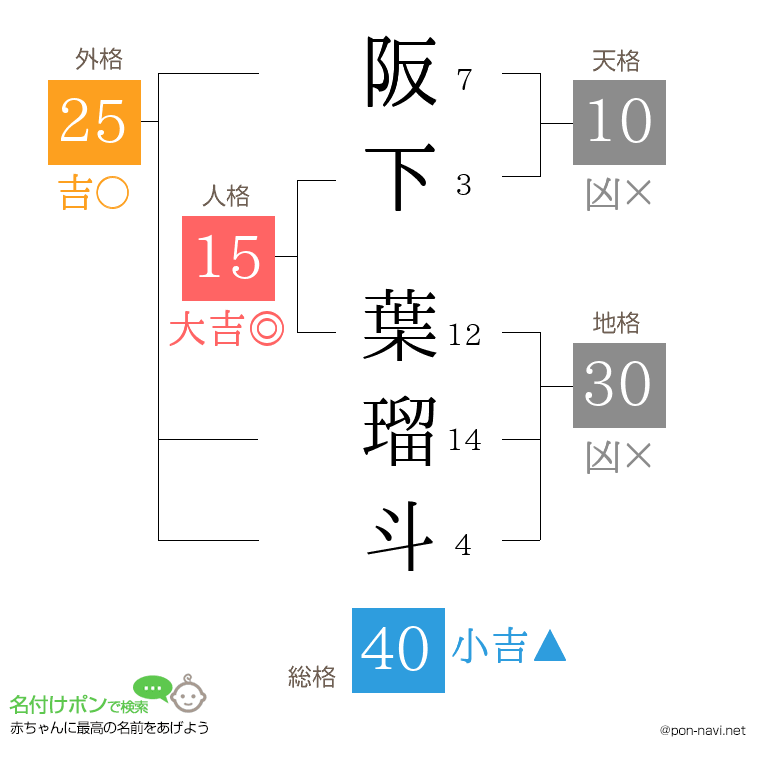 阪下 葉瑠斗さんの姓名判断結果