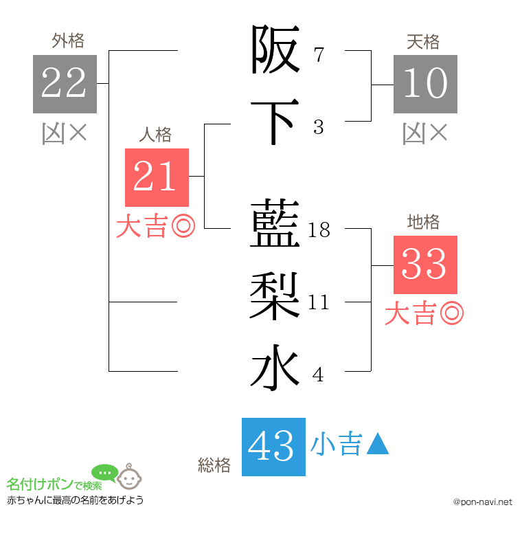 阪下 藍梨水さんの姓名判断結果