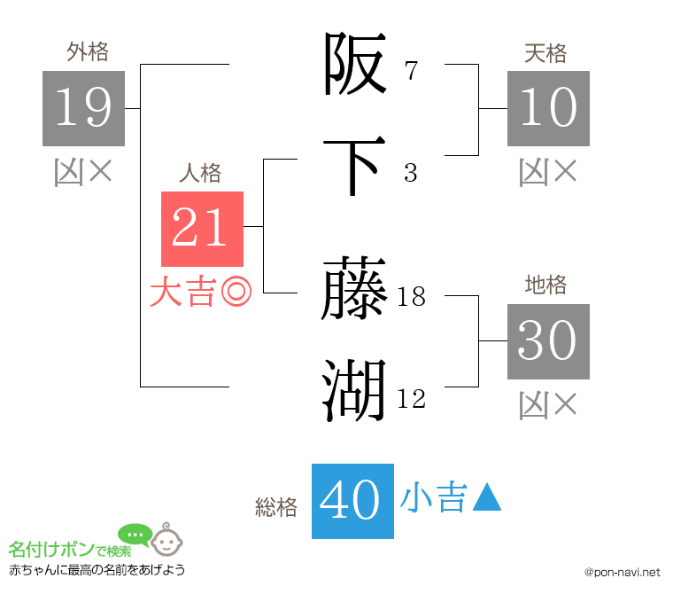 阪下 藤湖さんの姓名判断結果