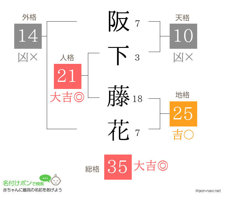 阪下 藤花さんの姓名判断結果