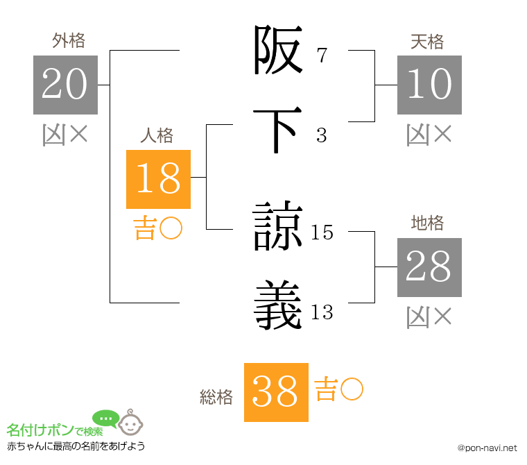 阪下 諒義さんの姓名判断結果