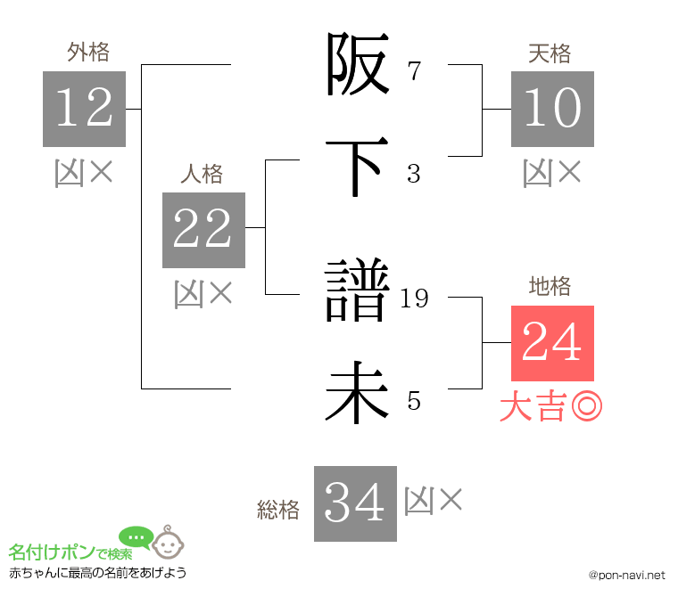 阪下 譜未さんの姓名判断結果