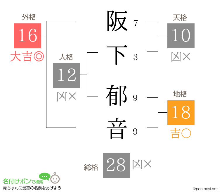 阪下 郁音さんの姓名判断結果