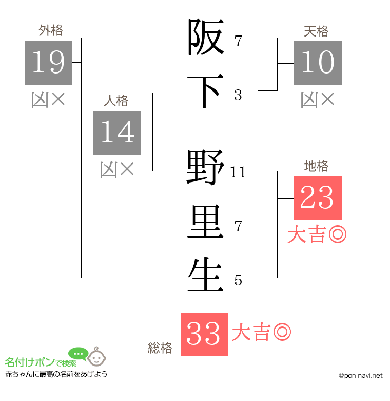 阪下 野里生さんの姓名判断結果