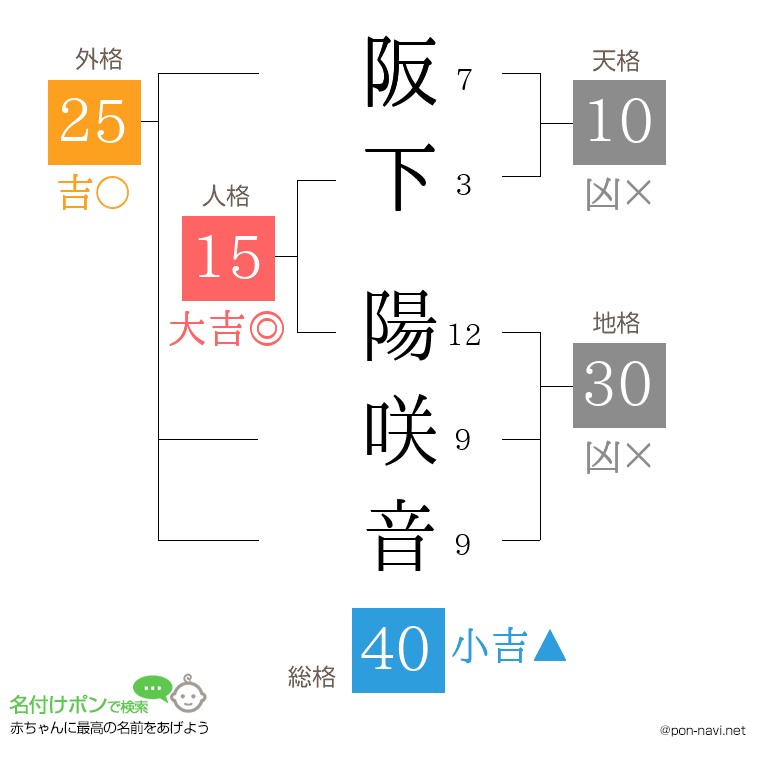 阪下 陽咲音さんの姓名判断結果