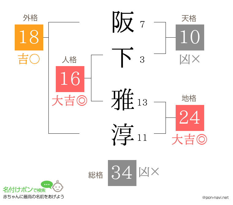 阪下 雅淳さんの姓名判断結果