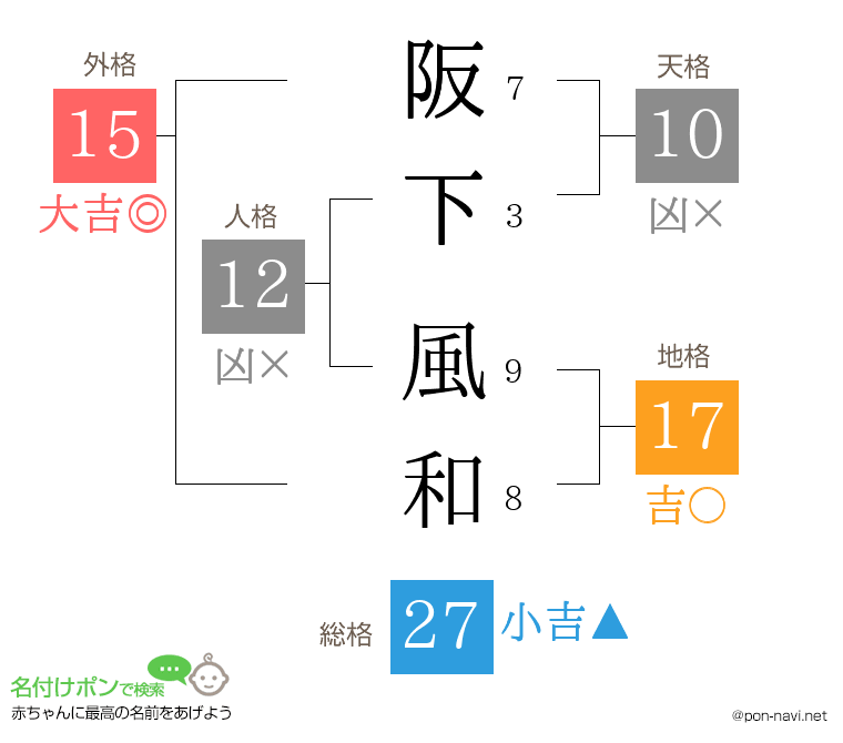 阪下 風和さんの姓名判断結果