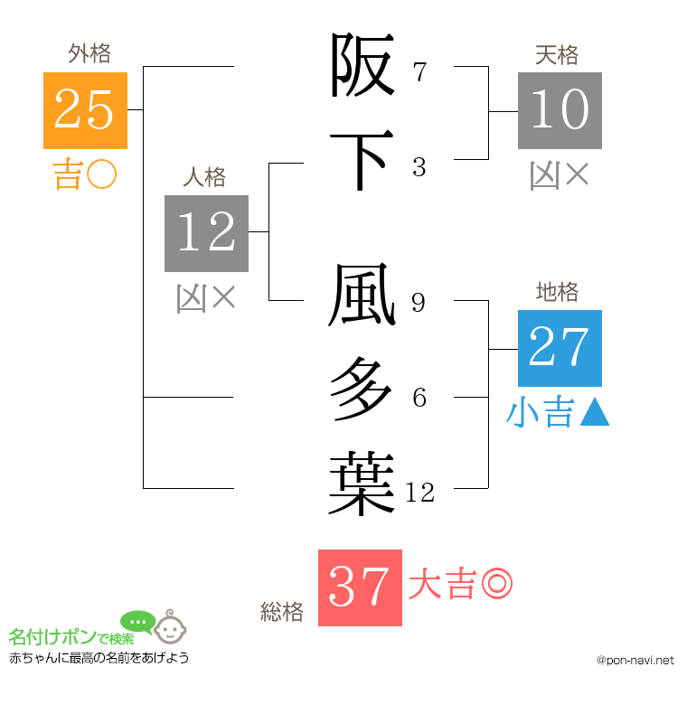 阪下 風多葉さんの姓名判断結果
