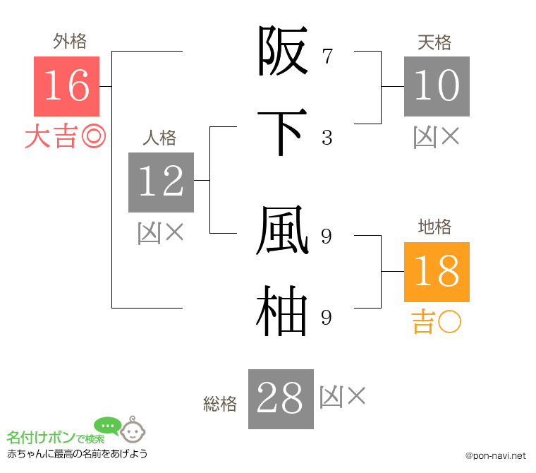 阪下 風柚さんの姓名判断結果
