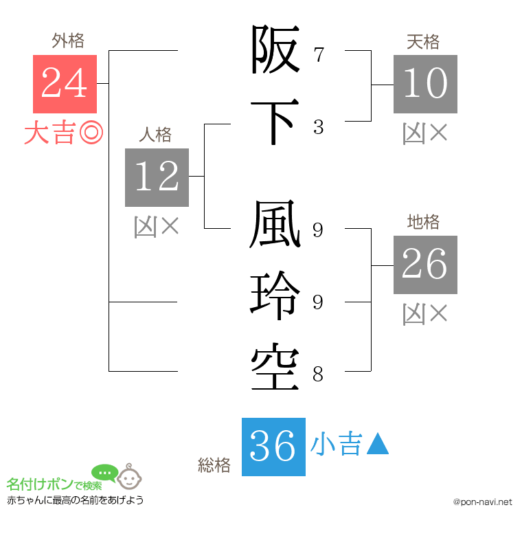 阪下 風玲空さんの姓名判断結果