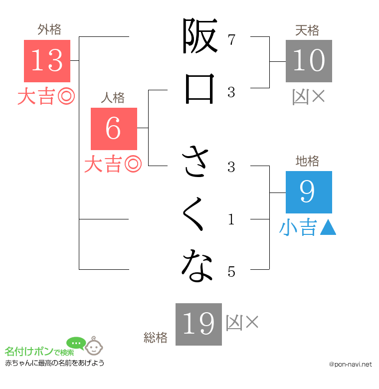 阪口 さくなさんの姓名判断結果