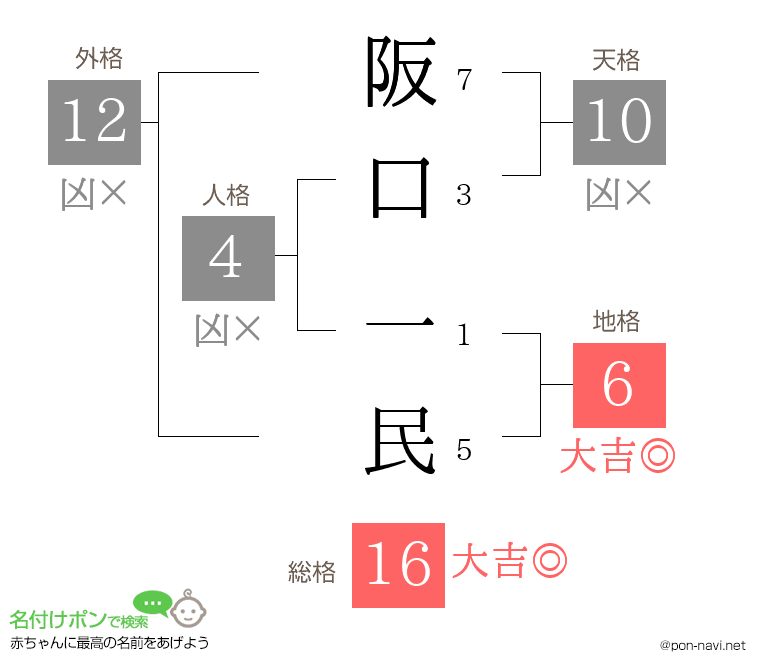 阪口 一民さんの姓名判断結果