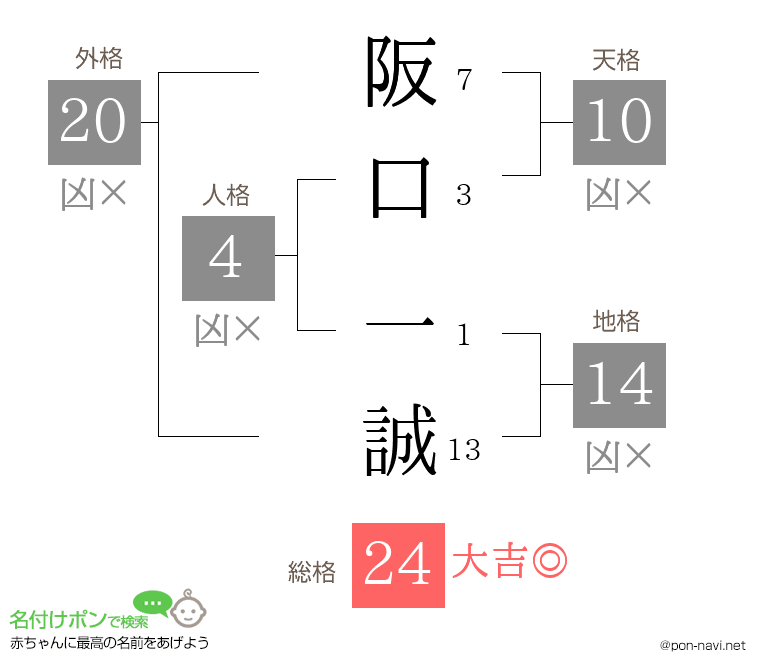 阪口 一誠さんの姓名判断結果