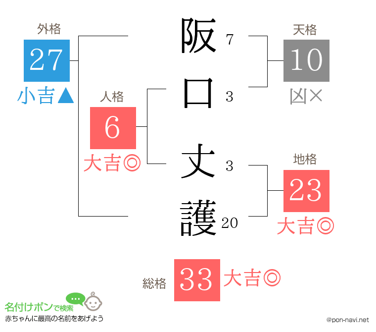 阪口 丈護さんの姓名判断結果