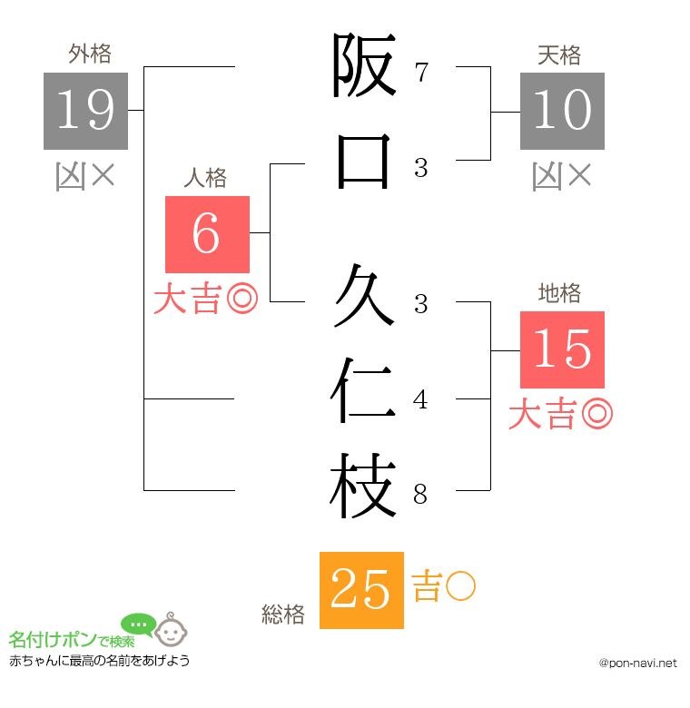 阪口 久仁枝さんの姓名判断結果