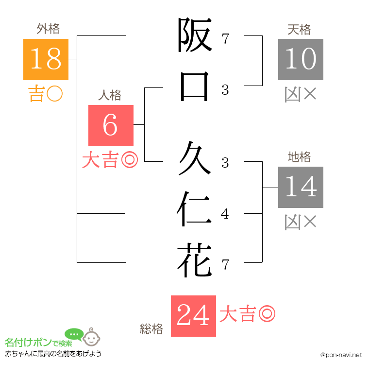 阪口 久仁花さんの姓名判断結果