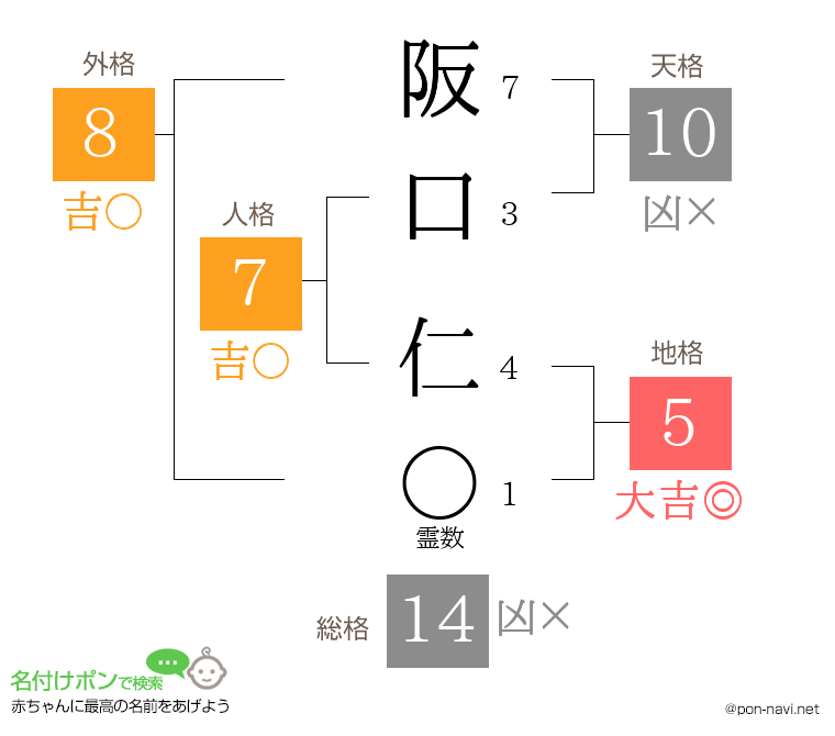 阪口 仁さんの姓名判断結果