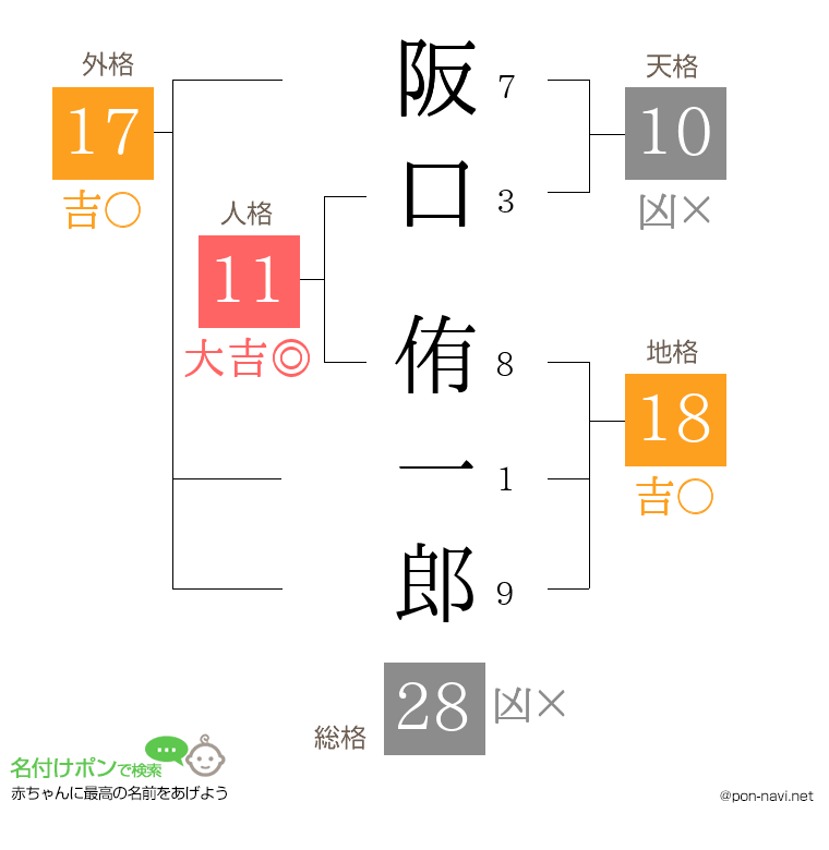 阪口 侑一郎さんの姓名判断結果