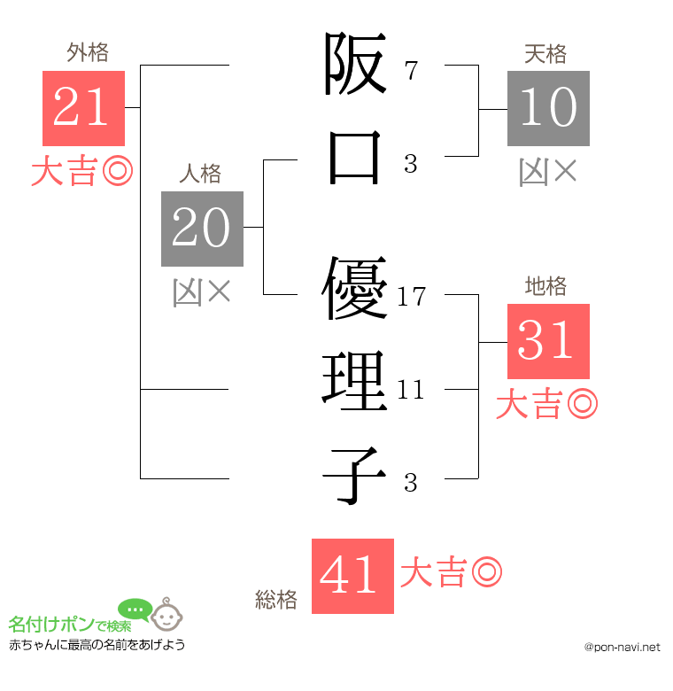 阪口 優理子さんの姓名判断結果