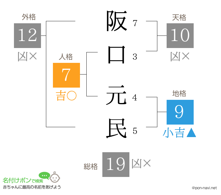阪口 元民さんの姓名判断結果