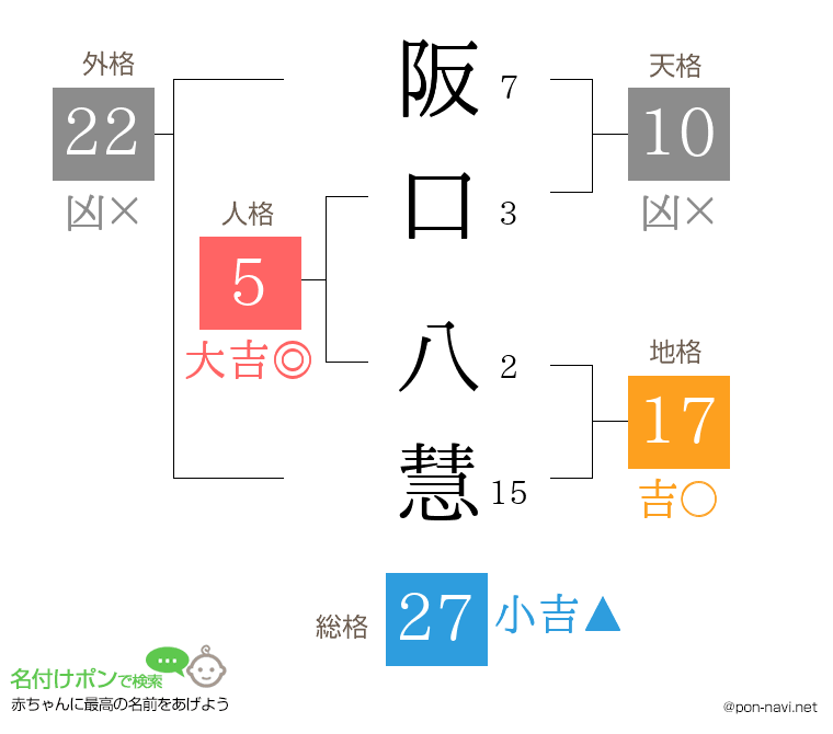 阪口 八慧さんの姓名判断結果